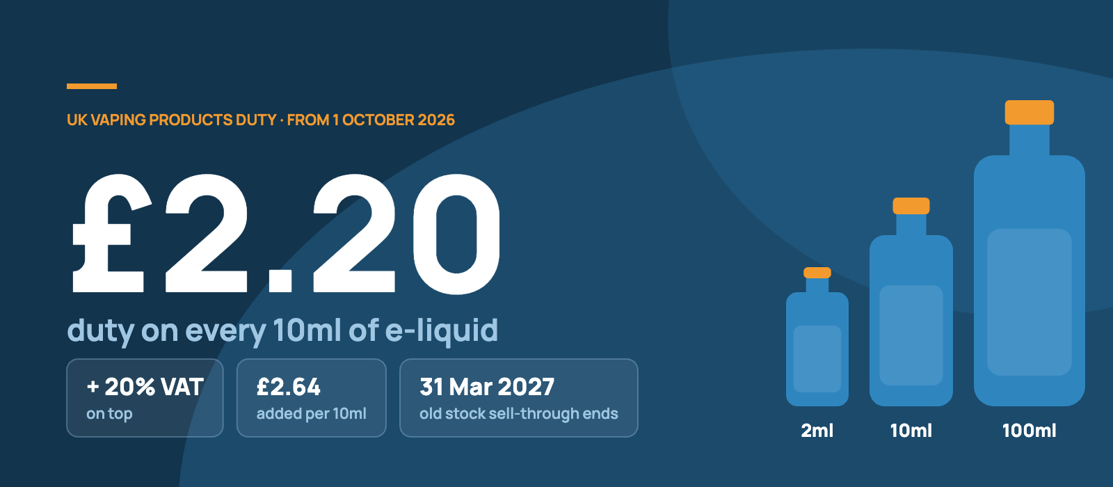 UK Vaping Products Duty: £2.20 per 10ml from 1 October 2026