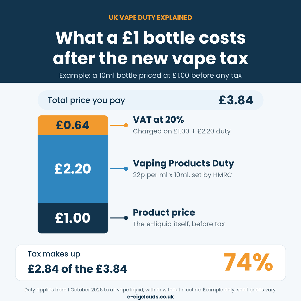 Price breakdown of a 10ml bottle priced at £1.00 before tax: £2.20 duty and £0.64 VAT make a total of £3.84, so tax is £2.84 or 74% of the price
